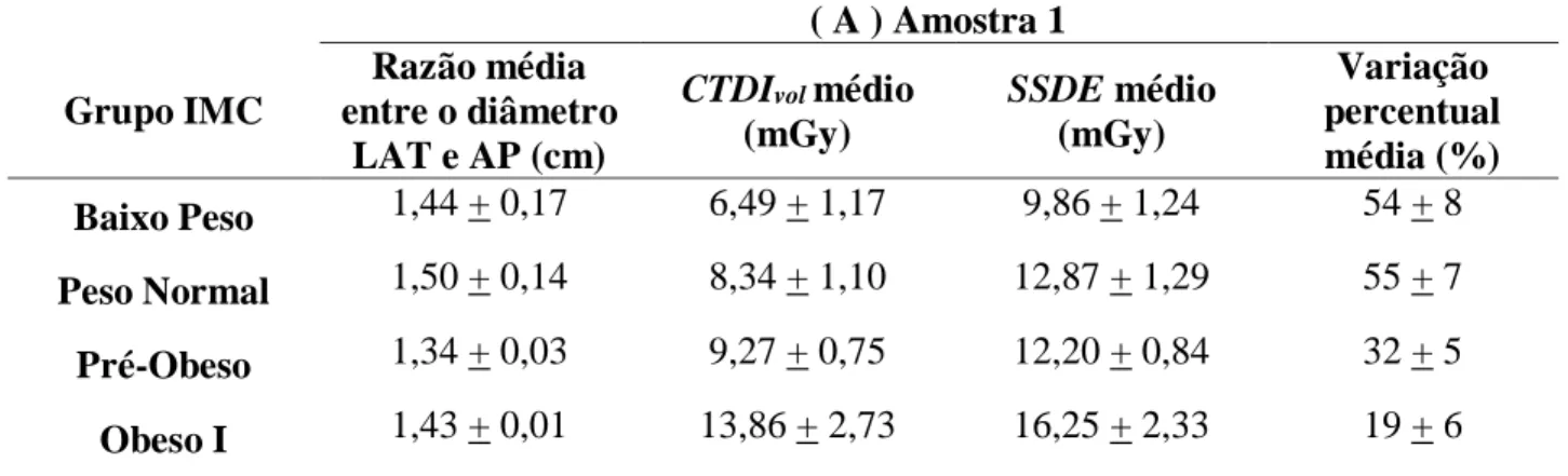 Tabela 3: Valores obtidos de CTDI vol , SSDE e da variação percentual média em relação aos  grupos IMC para: (A) Amostra 1; (B) Amostra 2