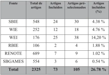 Tabela 3: Resultado das buscas.