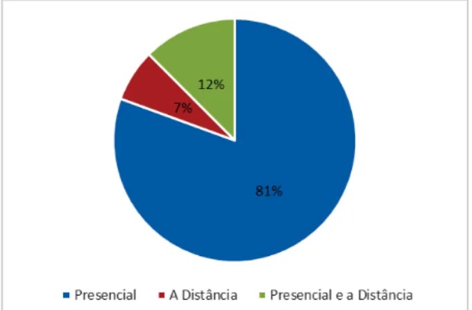 Figura 2. Porcentagem de aplicação dos estudos na educação presencial  e a distância. 