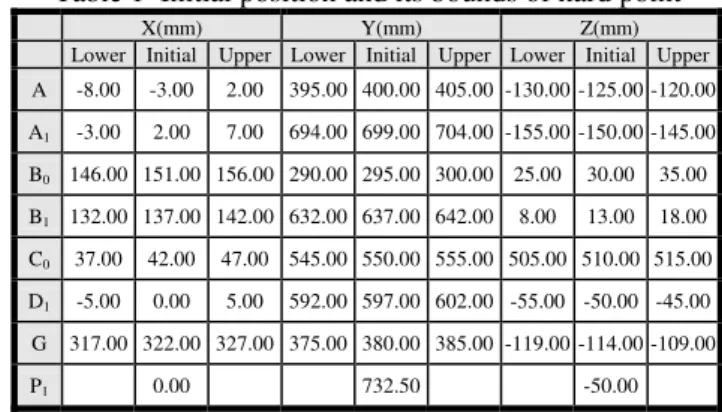 Table 1  Initial position and its bounds of hard point 