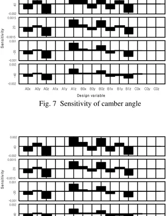Fig. 8  Sensitivity of toe angle 