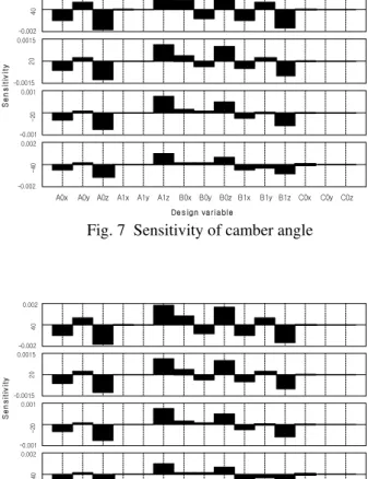 Fig. 8  Sensitivity of toe angle 