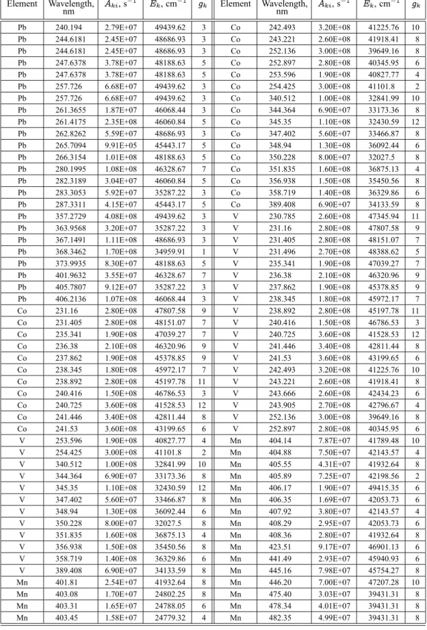Table 2: A list of the spectroscopic data of the spectral lines used for the determination of plasma temperature and density of soil sediment samples.
