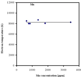 Fig. 4: Temperature measured at 2.5 µs delay time and 1 µs gate width for different concentrations of manganese in soil sediment samples.
