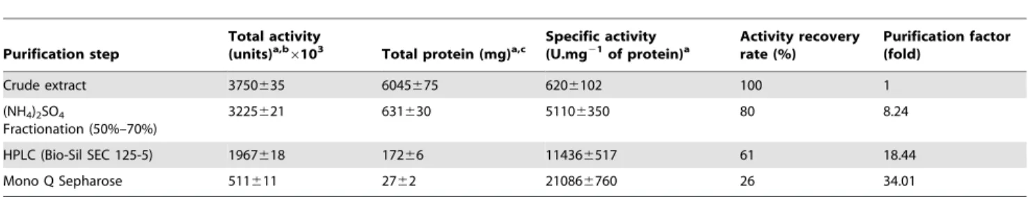 Table 2. Effects of various inhibitors, reducing agents, and metal ions on KERUS stability.