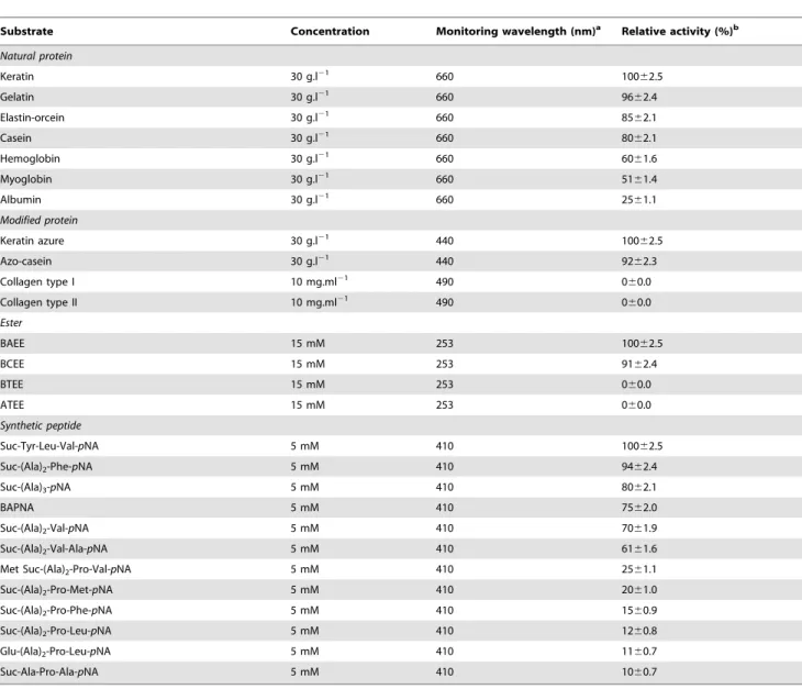 Table 3. Effect of substrate specificity on KERUS activity.