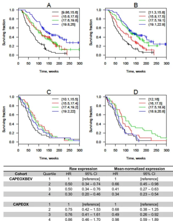 Figure 1. Overall survival according to quartiles of mir-664-3p expression. Kaplan-Meier plots are shown for patients treated with CAPEOXBEV using raw (A) or mean-normalized (B) expression and patients treated with CAPEOX alone using raw (C) and mean-norma