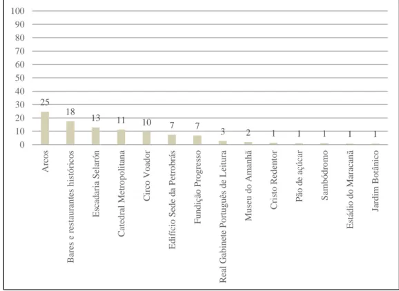 Gráfico 6. Proporcionalidade de indicações dos entrevistados sobre marcos turísticos do bairro  