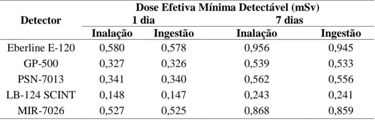 Tabela 7: Dose efetiva mínima detectável para cada cenário de exposição. 