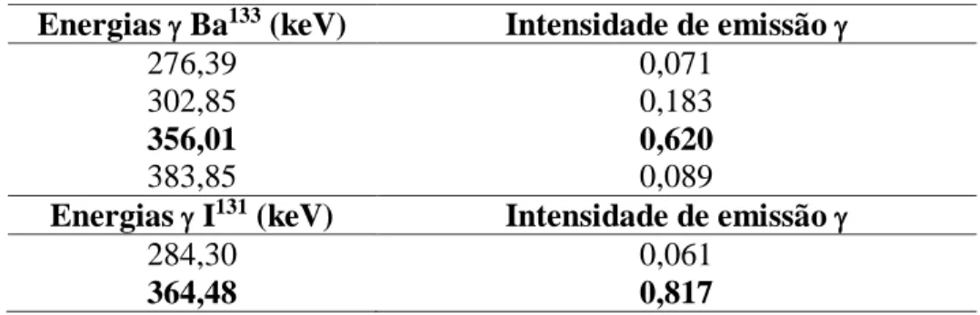 Tabela 2: Energias dos fótons e intensidade de emissão para Ba 133  e I 131  .  Energias  γ  Ba 133  (keV)  Intensidade de emissão  γ