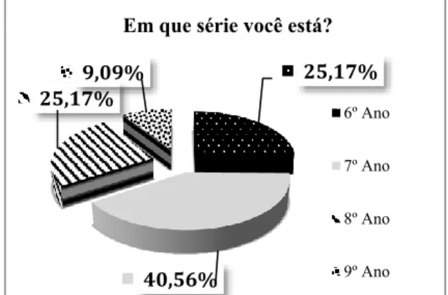 Figura 3 - Distribuição dos participantes 