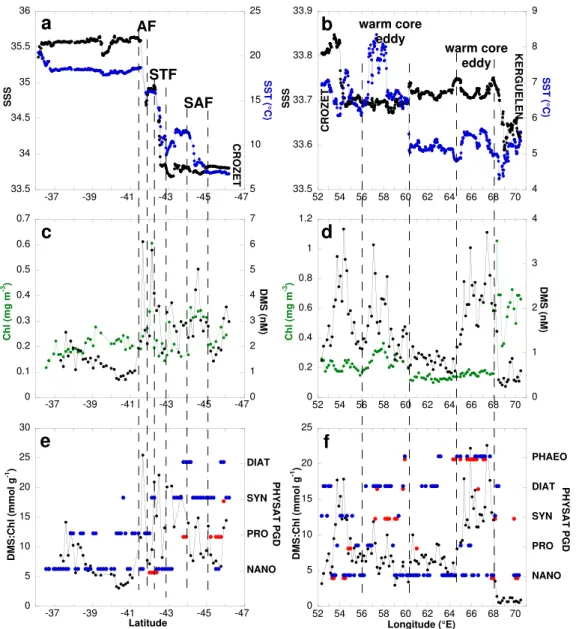 Fig. 5. Spatial variations of (a, b) sea surface temperature (SST: ◦ C, in blue) and salinity (SSS, in black), (c, d) ocean color (Chl: mg m − 3 , in green) and sea surface dimethylsulfide concentration (DMS: nM, in black), (e, f) DMS-to-Chl ratio (DMS:Chl