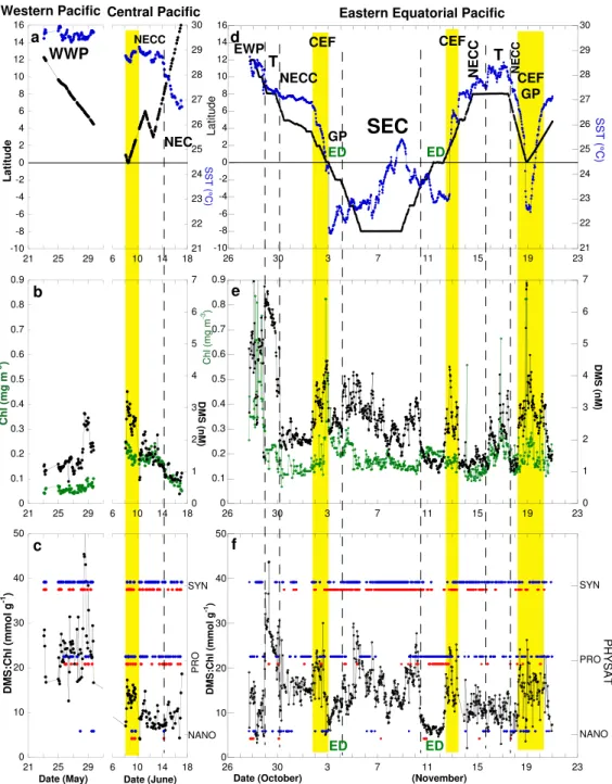 Fig. 7. Temporal variations of the following parameters in the western and central (left panels cruise CN-169) and eastern (right panels, cruise CN-148) Equatorial Pacific: (a, d) sea surface temperature (SST: ◦ C, in blue) and latitude (in black), (b, e) 