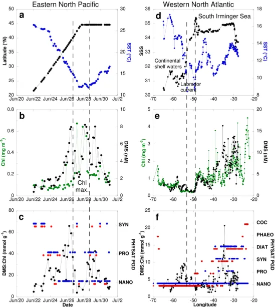 Fig. 8. Spatial or temporal distributions of the following parameters in the eastern North Pacific (left panels, cruise CN-169) and western North Atlantic (right panels, cruise CN-233): (a, d) sea surface temperature (SST: ◦ C, in blue), latitude (in black