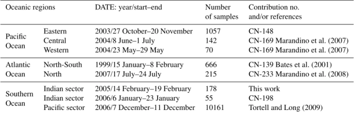 Table 1. Sea surface DMS datasets used in this study.