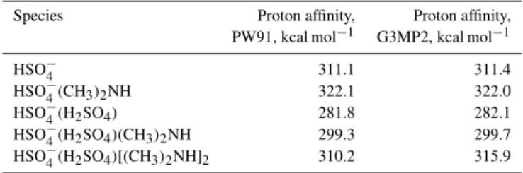 Table 5. Proton affinities (at the PW91/6-311++G(3df, 3pd) and G3MP2 levels) for clusters of the hydrogensulfate ion with sulfuric acid and/or dimethylamine.