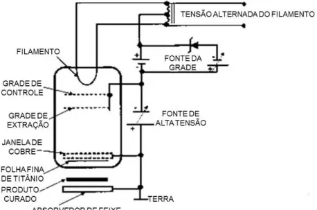 Figura 1: Esquema elétrico de um acelerador de elétrons tipo cortina 