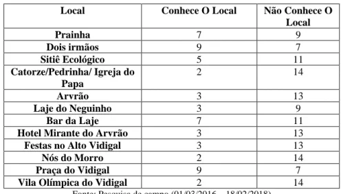Tabela 3-Conhecimento das localidades do Vidigal 