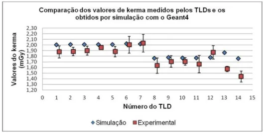Figura 10: Dados experimentais e de simulação referentes à validação do programa. 