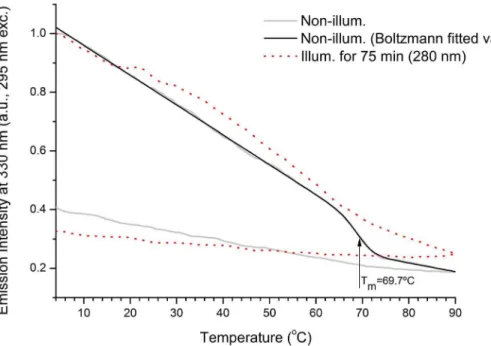 Figure 6. Time-resolved fluorescence measurements. Time- Time-resolved intensity decay data, fitting curve and residuals obtained using the ISS routine for the control sEGFR sample (kept in the dark for 75 min, negative control, NC).