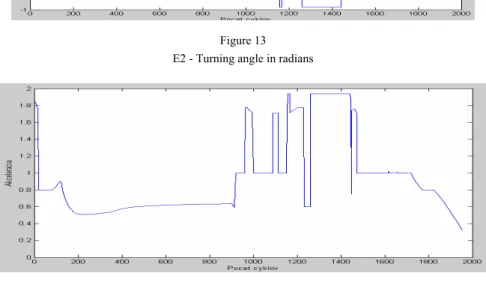 Figure 14  E2 - Acceleration in m.s -2