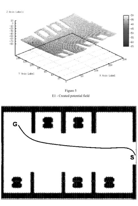 Figure 5  E1 - Created potential field 