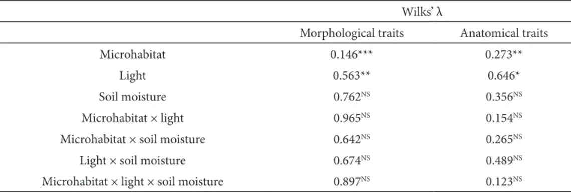 Table 1. Multivariate ANOVA of the  Digitalis grandilora. Main factors: light reaching, moisture, and microhabitat (forest edge and  interior) (df = 7.56)