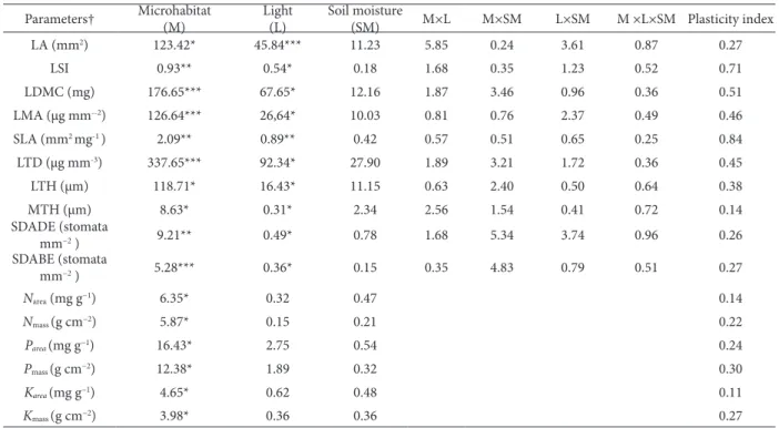 Table 2. A multivariate ANOVA of morphological, anatomical and biochemical traits (total n = 720) of Digitalis grandilora