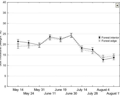 Fig. 1. Percentage of soil moisture and light reaching measured in the course of the growth season from May to August at the forest  edge and interior
