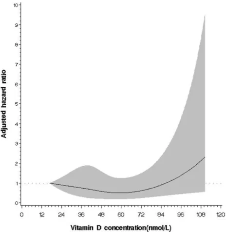 Fig 2. Relationship between 25(OH)D concentration and the risk of all-cause death among the subgroup population of diabetes