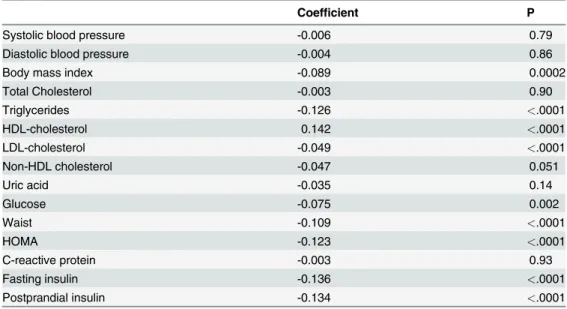 Table 2. Partial Spearman correlation coefficients of 25(OH)D and various atherosclerotic risk factor profiles in the study participants.