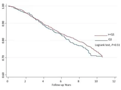 Fig 1. Kaplan-Meir survival curves for the risk of all-cause death in the study participants for all participants (upper) and baseline diabetes status (lower).