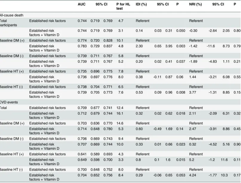 Table 5. Improvement in discrimination performance and calibration for risk prediction of cardiovascular events and all-cause death in the multi- multi-variate-adjusted model after including 25(OH)D concentrations.
