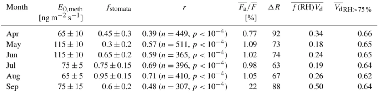 Table 5. The table presents methanol emission potential, E 0,meth , including 95 % confidence intervals