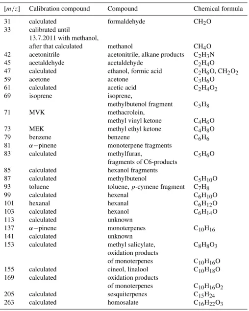 Table 1. The compound names and the formulas listed below in third and fourth column, respectively, are educated estimates for the measured masses (see e.g