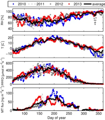 Figure 2. Five-day running averages of relative humidity (RH), temperature (T ), PPFD, and gap-filled monoterpene flux (MT flux) for each year as a function of day of year (days 60–365)