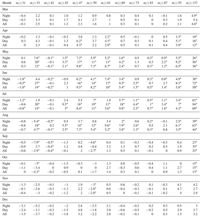 Table 2. The table includes daytime, night-time, and diurnal flux averages (arithmetic) for each month (years 2010–2013)