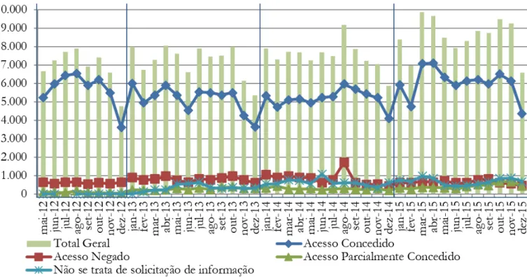 Gráfico 1 – Quantidade de pedidos de informação e o tipo de resposta de maio de 2012 a dezembro de 2015 Fonte: Dados da pesquisa (a partir de BRASIL, 2017)