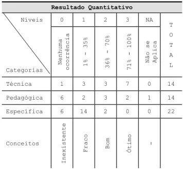 Tabela 2: Resultado quantitativo – Educandus 2010 