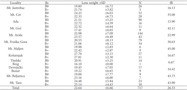 Table 2.  Average dry eye lens weight (mg) in animals with (B+) and without (B0) B chromosomes and frequency of animals with Bs  at diferent localities.
