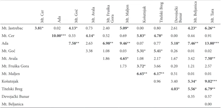 Table 3.  Diferences in frequencies of animals with Bs among localities (Chi-square values).
