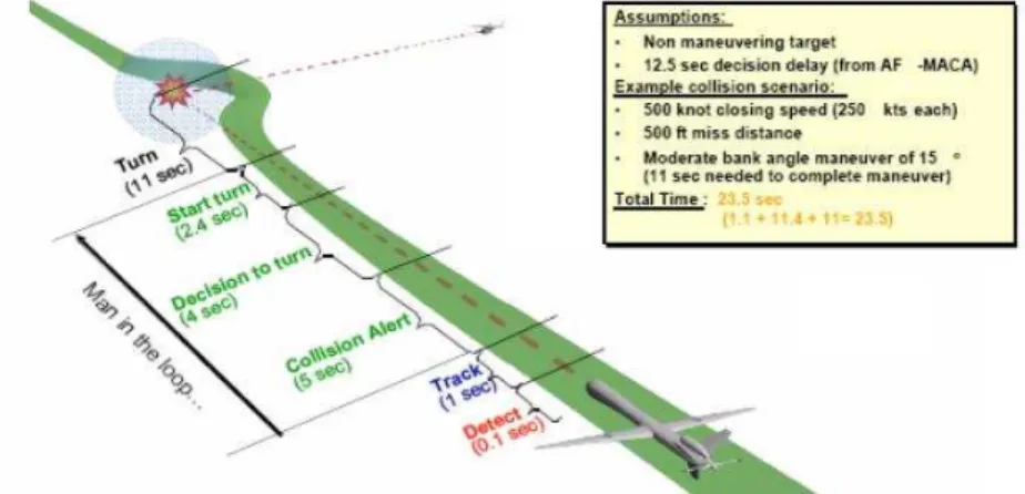 Figure 3:Collision avoidance time needed 