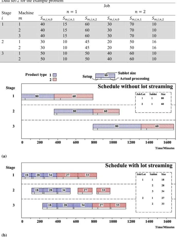 Fig. 1. Pure flowshop lot streaming for the example problem (a) without lot streaming and (b) with  lot streaming 