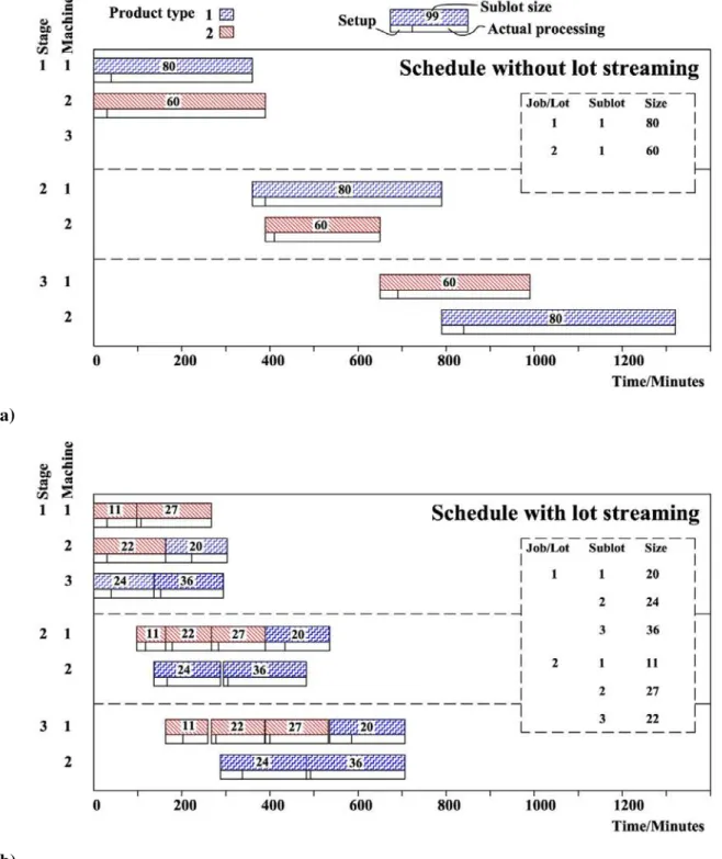 Fig. 2. Hybrid flowshop lot streaming for the example problem (a) without lot streaming and (b) with  lot streaming