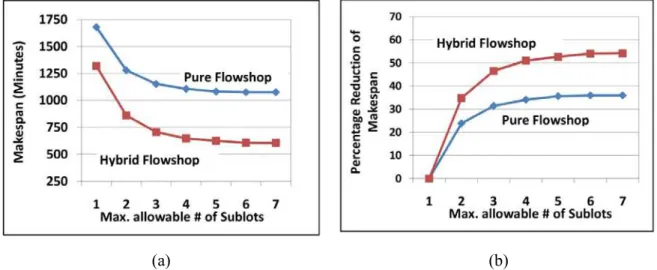 Fig. 4. Total actual number of sublots generated in pure and hybrid flowshops as the function of the  maximum allowable number of sublots 