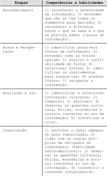 Tabela 1: Framework de Avaliação Contextualizada de information  Literacy (FACIL) 