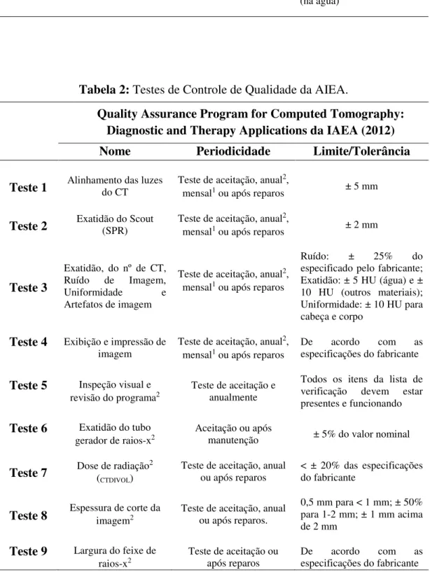 Tabela 2: Testes de Controle de Qualidade da AIEA. 