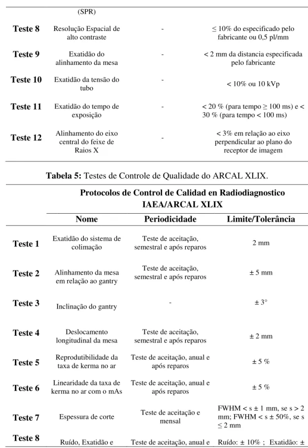 Tabela 5: Testes de Controle de Qualidade do ARCAL XLIX. 