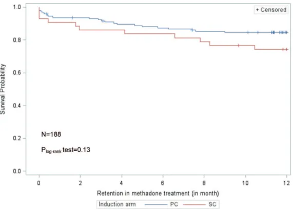 Table 3. ITT and per protocol analysis for the difference in the percentage of street-opioid abstinent patients by induction arm and its 95% confidence interval.