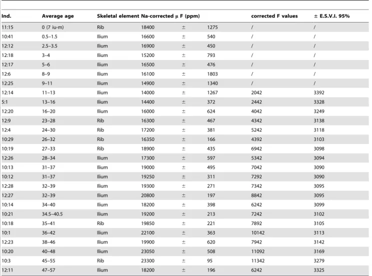 Table 7. Human bone samples tested for determination of fluorine concentration.